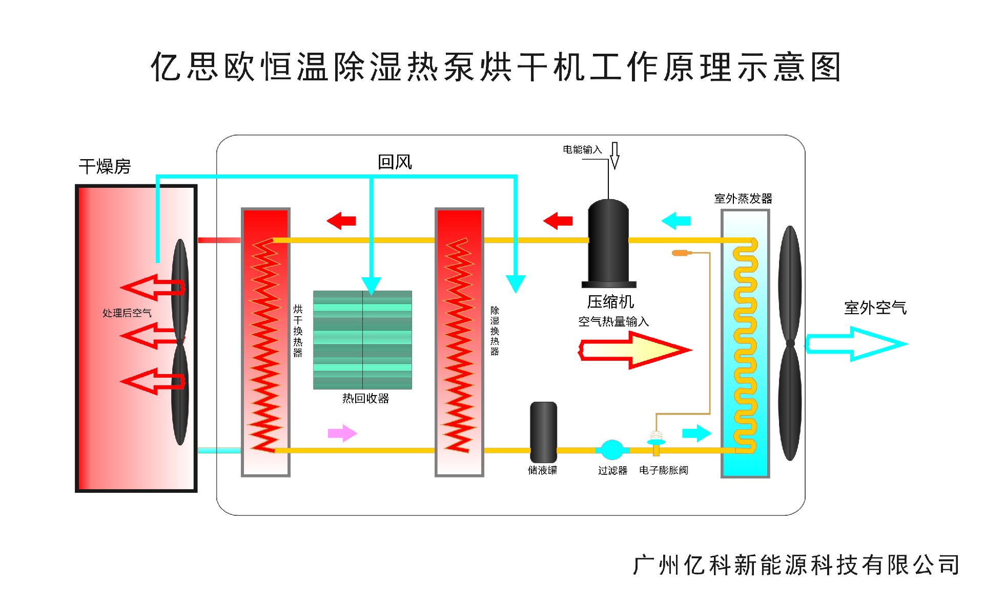 恒溫除濕熱泵烘干機系統(tǒng)原理示意圖.jpg